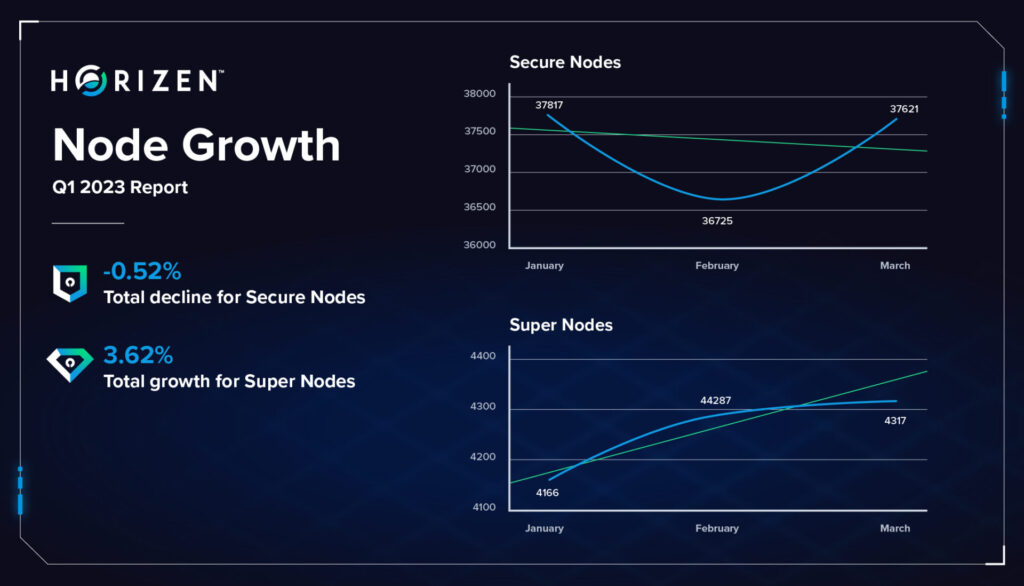 Horizen 节点增长情况