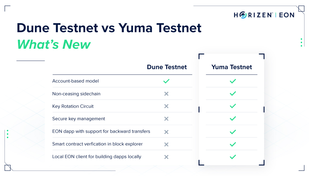 Horizen EON Yuma 测试网的新功能